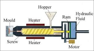  Injection Moulding